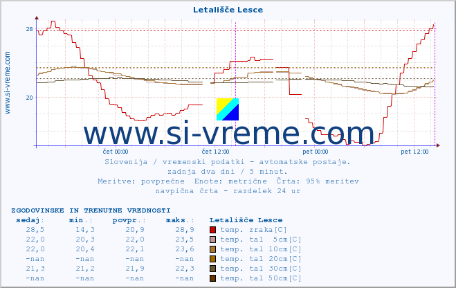 POVPREČJE :: Letališče Lesce :: temp. zraka | vlaga | smer vetra | hitrost vetra | sunki vetra | tlak | padavine | sonce | temp. tal  5cm | temp. tal 10cm | temp. tal 20cm | temp. tal 30cm | temp. tal 50cm :: zadnja dva dni / 5 minut.