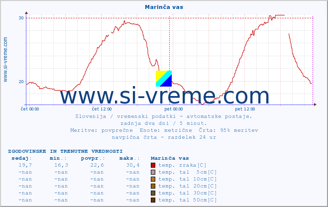 POVPREČJE :: Marinča vas :: temp. zraka | vlaga | smer vetra | hitrost vetra | sunki vetra | tlak | padavine | sonce | temp. tal  5cm | temp. tal 10cm | temp. tal 20cm | temp. tal 30cm | temp. tal 50cm :: zadnja dva dni / 5 minut.