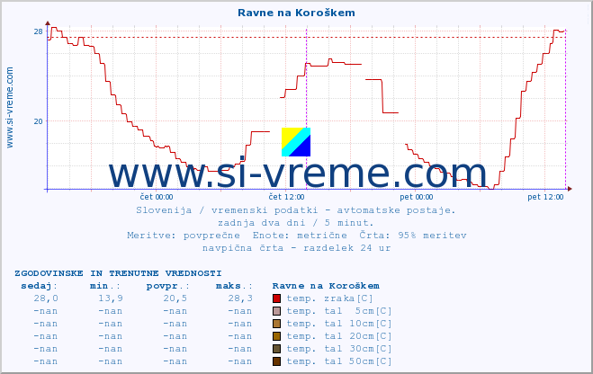 POVPREČJE :: Ravne na Koroškem :: temp. zraka | vlaga | smer vetra | hitrost vetra | sunki vetra | tlak | padavine | sonce | temp. tal  5cm | temp. tal 10cm | temp. tal 20cm | temp. tal 30cm | temp. tal 50cm :: zadnja dva dni / 5 minut.