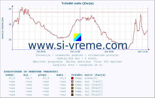 POVPREČJE :: Tržaški zaliv (Zarja) :: temp. zraka | vlaga | smer vetra | hitrost vetra | sunki vetra | tlak | padavine | sonce | temp. tal  5cm | temp. tal 10cm | temp. tal 20cm | temp. tal 30cm | temp. tal 50cm :: zadnja dva dni / 5 minut.