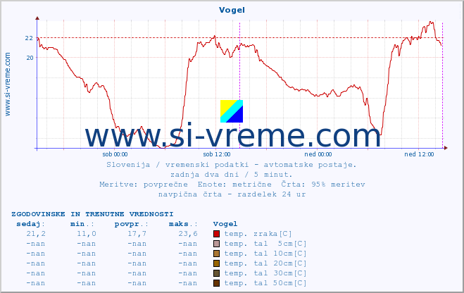 POVPREČJE :: Vogel :: temp. zraka | vlaga | smer vetra | hitrost vetra | sunki vetra | tlak | padavine | sonce | temp. tal  5cm | temp. tal 10cm | temp. tal 20cm | temp. tal 30cm | temp. tal 50cm :: zadnja dva dni / 5 minut.