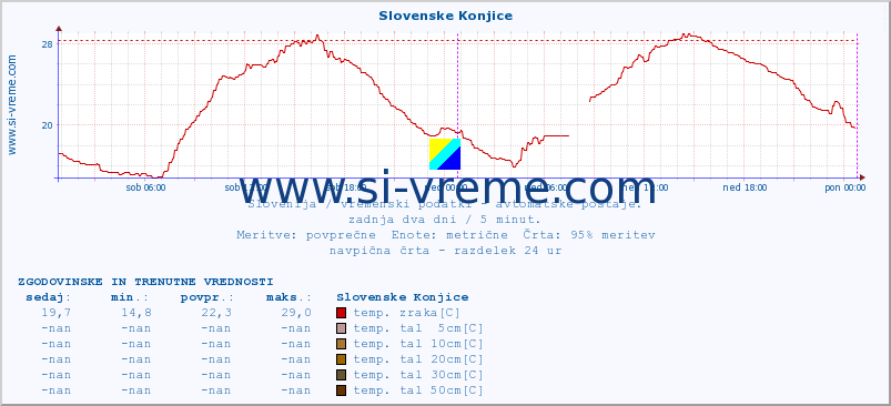 POVPREČJE :: Slovenske Konjice :: temp. zraka | vlaga | smer vetra | hitrost vetra | sunki vetra | tlak | padavine | sonce | temp. tal  5cm | temp. tal 10cm | temp. tal 20cm | temp. tal 30cm | temp. tal 50cm :: zadnja dva dni / 5 minut.