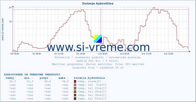 POVPREČJE :: Dolenje Ajdovščina :: temp. zraka | vlaga | smer vetra | hitrost vetra | sunki vetra | tlak | padavine | sonce | temp. tal  5cm | temp. tal 10cm | temp. tal 20cm | temp. tal 30cm | temp. tal 50cm :: zadnja dva dni / 5 minut.