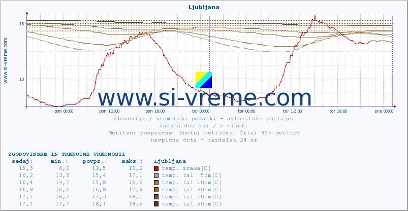 POVPREČJE :: Ljubljana :: temp. zraka | vlaga | smer vetra | hitrost vetra | sunki vetra | tlak | padavine | sonce | temp. tal  5cm | temp. tal 10cm | temp. tal 20cm | temp. tal 30cm | temp. tal 50cm :: zadnja dva dni / 5 minut.