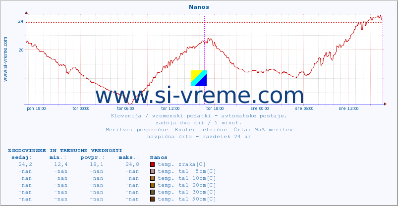 POVPREČJE :: Nanos :: temp. zraka | vlaga | smer vetra | hitrost vetra | sunki vetra | tlak | padavine | sonce | temp. tal  5cm | temp. tal 10cm | temp. tal 20cm | temp. tal 30cm | temp. tal 50cm :: zadnja dva dni / 5 minut.