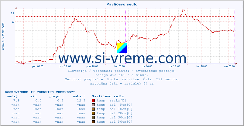 POVPREČJE :: Pavličevo sedlo :: temp. zraka | vlaga | smer vetra | hitrost vetra | sunki vetra | tlak | padavine | sonce | temp. tal  5cm | temp. tal 10cm | temp. tal 20cm | temp. tal 30cm | temp. tal 50cm :: zadnja dva dni / 5 minut.