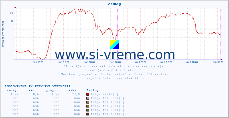 POVPREČJE :: Zadlog :: temp. zraka | vlaga | smer vetra | hitrost vetra | sunki vetra | tlak | padavine | sonce | temp. tal  5cm | temp. tal 10cm | temp. tal 20cm | temp. tal 30cm | temp. tal 50cm :: zadnja dva dni / 5 minut.