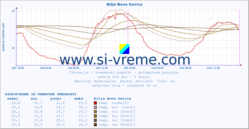 POVPREČJE :: Bilje Nova Gorica :: temp. zraka | vlaga | smer vetra | hitrost vetra | sunki vetra | tlak | padavine | sonce | temp. tal  5cm | temp. tal 10cm | temp. tal 20cm | temp. tal 30cm | temp. tal 50cm :: zadnja dva dni / 5 minut.