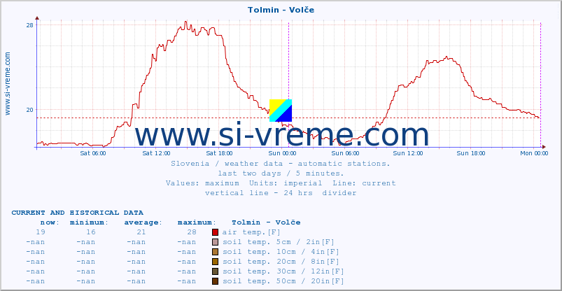  :: Tolmin - Volče :: air temp. | humi- dity | wind dir. | wind speed | wind gusts | air pressure | precipi- tation | sun strength | soil temp. 5cm / 2in | soil temp. 10cm / 4in | soil temp. 20cm / 8in | soil temp. 30cm / 12in | soil temp. 50cm / 20in :: last two days / 5 minutes.