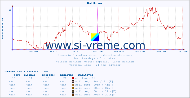  :: Ratitovec :: air temp. | humi- dity | wind dir. | wind speed | wind gusts | air pressure | precipi- tation | sun strength | soil temp. 5cm / 2in | soil temp. 10cm / 4in | soil temp. 20cm / 8in | soil temp. 30cm / 12in | soil temp. 50cm / 20in :: last two days / 5 minutes.