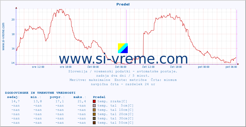 POVPREČJE :: Predel :: temp. zraka | vlaga | smer vetra | hitrost vetra | sunki vetra | tlak | padavine | sonce | temp. tal  5cm | temp. tal 10cm | temp. tal 20cm | temp. tal 30cm | temp. tal 50cm :: zadnja dva dni / 5 minut.