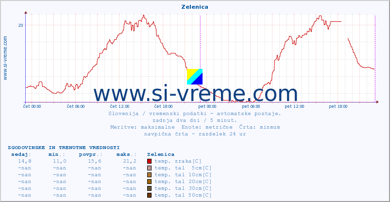 POVPREČJE :: Zelenica :: temp. zraka | vlaga | smer vetra | hitrost vetra | sunki vetra | tlak | padavine | sonce | temp. tal  5cm | temp. tal 10cm | temp. tal 20cm | temp. tal 30cm | temp. tal 50cm :: zadnja dva dni / 5 minut.