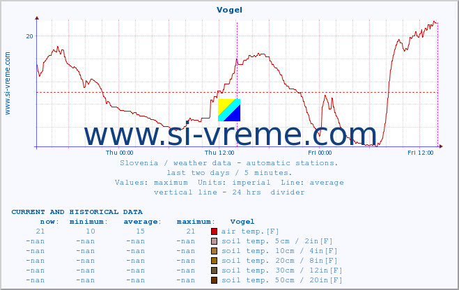  :: Vogel :: air temp. | humi- dity | wind dir. | wind speed | wind gusts | air pressure | precipi- tation | sun strength | soil temp. 5cm / 2in | soil temp. 10cm / 4in | soil temp. 20cm / 8in | soil temp. 30cm / 12in | soil temp. 50cm / 20in :: last two days / 5 minutes.