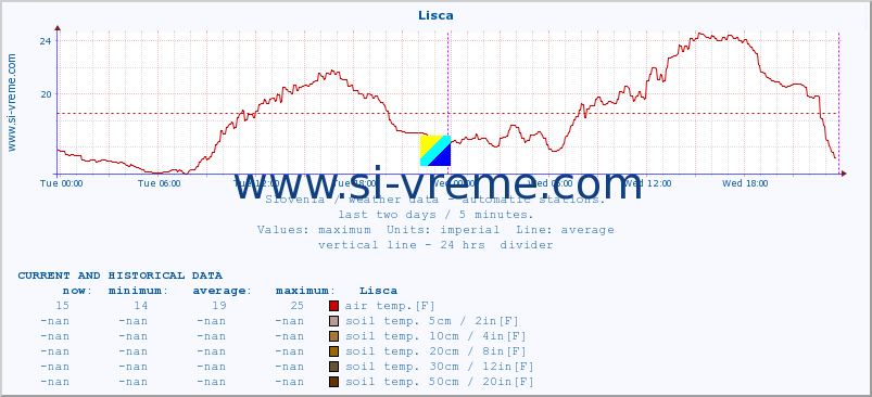  :: Lisca :: air temp. | humi- dity | wind dir. | wind speed | wind gusts | air pressure | precipi- tation | sun strength | soil temp. 5cm / 2in | soil temp. 10cm / 4in | soil temp. 20cm / 8in | soil temp. 30cm / 12in | soil temp. 50cm / 20in :: last two days / 5 minutes.