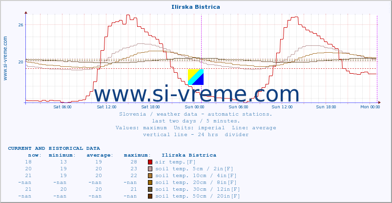  :: Ilirska Bistrica :: air temp. | humi- dity | wind dir. | wind speed | wind gusts | air pressure | precipi- tation | sun strength | soil temp. 5cm / 2in | soil temp. 10cm / 4in | soil temp. 20cm / 8in | soil temp. 30cm / 12in | soil temp. 50cm / 20in :: last two days / 5 minutes.