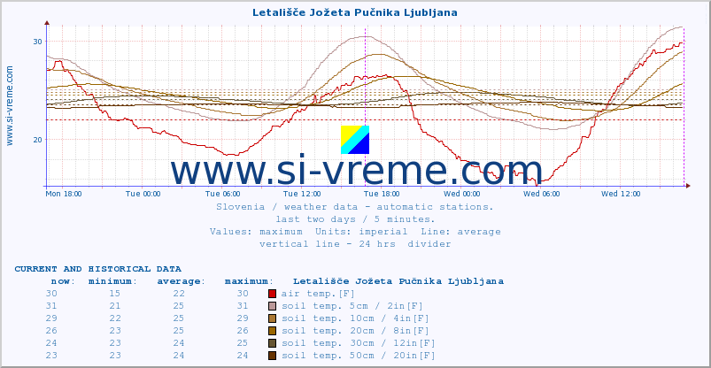  :: Letališče Jožeta Pučnika Ljubljana :: air temp. | humi- dity | wind dir. | wind speed | wind gusts | air pressure | precipi- tation | sun strength | soil temp. 5cm / 2in | soil temp. 10cm / 4in | soil temp. 20cm / 8in | soil temp. 30cm / 12in | soil temp. 50cm / 20in :: last two days / 5 minutes.