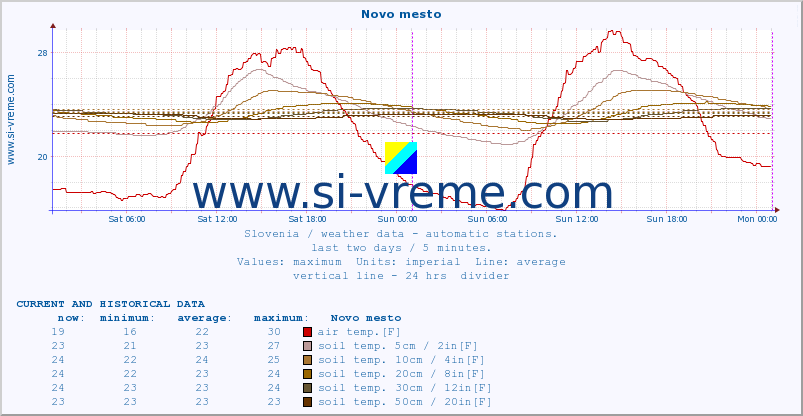  :: Novo mesto :: air temp. | humi- dity | wind dir. | wind speed | wind gusts | air pressure | precipi- tation | sun strength | soil temp. 5cm / 2in | soil temp. 10cm / 4in | soil temp. 20cm / 8in | soil temp. 30cm / 12in | soil temp. 50cm / 20in :: last two days / 5 minutes.