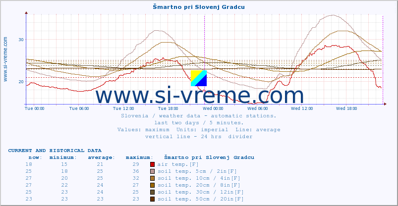  :: Šmartno pri Slovenj Gradcu :: air temp. | humi- dity | wind dir. | wind speed | wind gusts | air pressure | precipi- tation | sun strength | soil temp. 5cm / 2in | soil temp. 10cm / 4in | soil temp. 20cm / 8in | soil temp. 30cm / 12in | soil temp. 50cm / 20in :: last two days / 5 minutes.