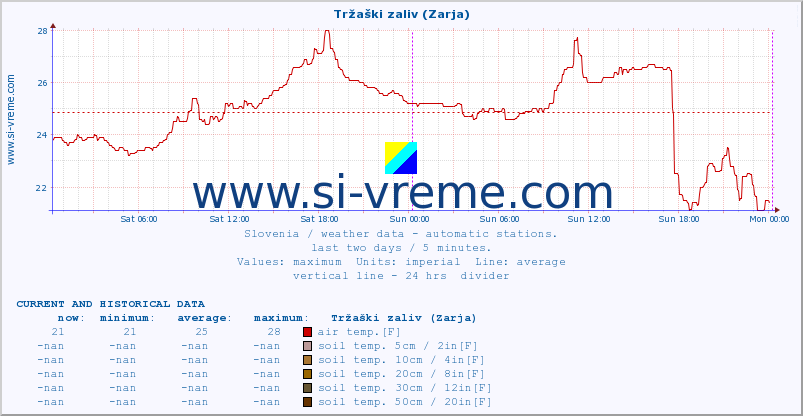  :: Tržaški zaliv (Zarja) :: air temp. | humi- dity | wind dir. | wind speed | wind gusts | air pressure | precipi- tation | sun strength | soil temp. 5cm / 2in | soil temp. 10cm / 4in | soil temp. 20cm / 8in | soil temp. 30cm / 12in | soil temp. 50cm / 20in :: last two days / 5 minutes.