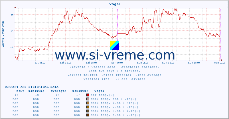  :: Vogel :: air temp. | humi- dity | wind dir. | wind speed | wind gusts | air pressure | precipi- tation | sun strength | soil temp. 5cm / 2in | soil temp. 10cm / 4in | soil temp. 20cm / 8in | soil temp. 30cm / 12in | soil temp. 50cm / 20in :: last two days / 5 minutes.