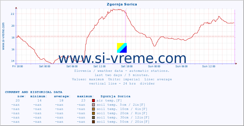  :: Zgornja Sorica :: air temp. | humi- dity | wind dir. | wind speed | wind gusts | air pressure | precipi- tation | sun strength | soil temp. 5cm / 2in | soil temp. 10cm / 4in | soil temp. 20cm / 8in | soil temp. 30cm / 12in | soil temp. 50cm / 20in :: last two days / 5 minutes.