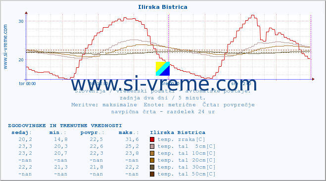 POVPREČJE :: Ilirska Bistrica :: temp. zraka | vlaga | smer vetra | hitrost vetra | sunki vetra | tlak | padavine | sonce | temp. tal  5cm | temp. tal 10cm | temp. tal 20cm | temp. tal 30cm | temp. tal 50cm :: zadnja dva dni / 5 minut.