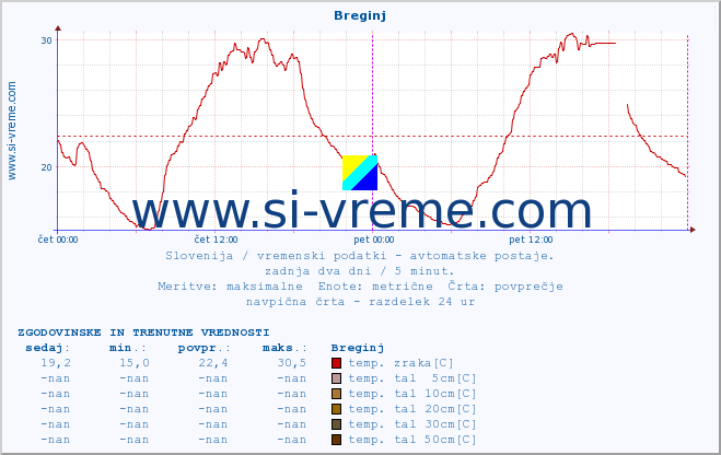 POVPREČJE :: Breginj :: temp. zraka | vlaga | smer vetra | hitrost vetra | sunki vetra | tlak | padavine | sonce | temp. tal  5cm | temp. tal 10cm | temp. tal 20cm | temp. tal 30cm | temp. tal 50cm :: zadnja dva dni / 5 minut.