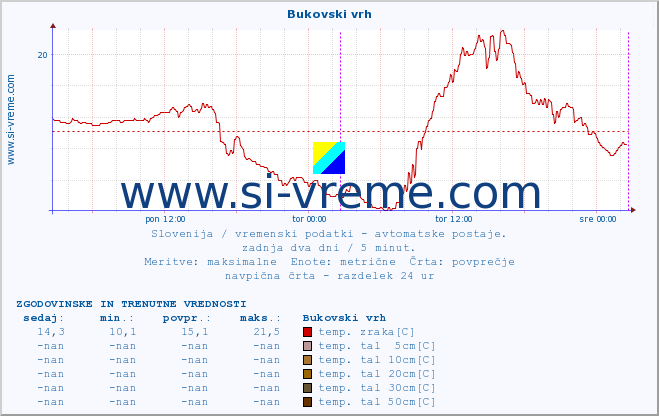 POVPREČJE :: Bukovski vrh :: temp. zraka | vlaga | smer vetra | hitrost vetra | sunki vetra | tlak | padavine | sonce | temp. tal  5cm | temp. tal 10cm | temp. tal 20cm | temp. tal 30cm | temp. tal 50cm :: zadnja dva dni / 5 minut.