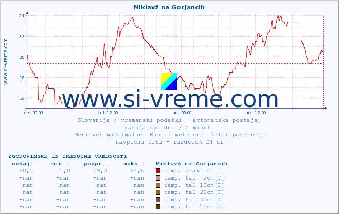 POVPREČJE :: Miklavž na Gorjancih :: temp. zraka | vlaga | smer vetra | hitrost vetra | sunki vetra | tlak | padavine | sonce | temp. tal  5cm | temp. tal 10cm | temp. tal 20cm | temp. tal 30cm | temp. tal 50cm :: zadnja dva dni / 5 minut.