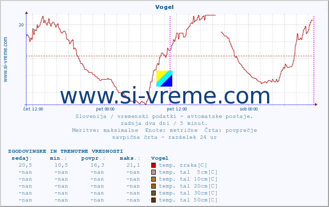 POVPREČJE :: Vogel :: temp. zraka | vlaga | smer vetra | hitrost vetra | sunki vetra | tlak | padavine | sonce | temp. tal  5cm | temp. tal 10cm | temp. tal 20cm | temp. tal 30cm | temp. tal 50cm :: zadnja dva dni / 5 minut.