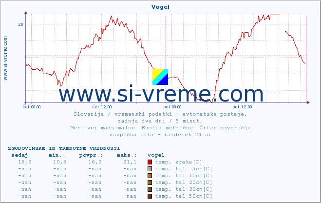 POVPREČJE :: Vogel :: temp. zraka | vlaga | smer vetra | hitrost vetra | sunki vetra | tlak | padavine | sonce | temp. tal  5cm | temp. tal 10cm | temp. tal 20cm | temp. tal 30cm | temp. tal 50cm :: zadnja dva dni / 5 minut.