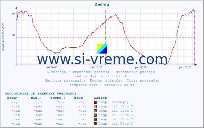 POVPREČJE :: Zadlog :: temp. zraka | vlaga | smer vetra | hitrost vetra | sunki vetra | tlak | padavine | sonce | temp. tal  5cm | temp. tal 10cm | temp. tal 20cm | temp. tal 30cm | temp. tal 50cm :: zadnja dva dni / 5 minut.