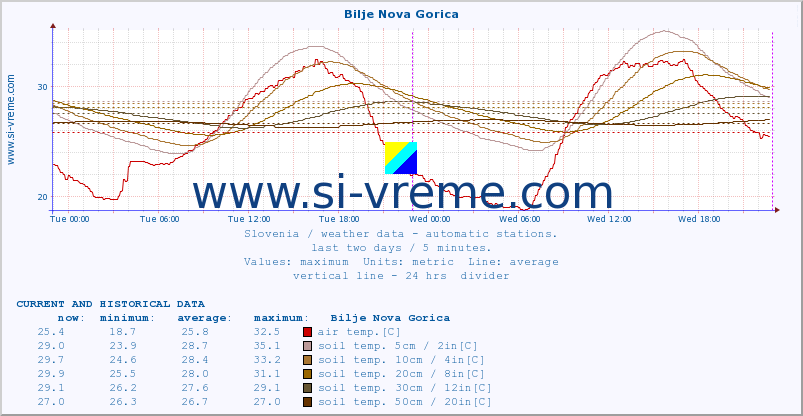  :: Bilje Nova Gorica :: air temp. | humi- dity | wind dir. | wind speed | wind gusts | air pressure | precipi- tation | sun strength | soil temp. 5cm / 2in | soil temp. 10cm / 4in | soil temp. 20cm / 8in | soil temp. 30cm / 12in | soil temp. 50cm / 20in :: last two days / 5 minutes.