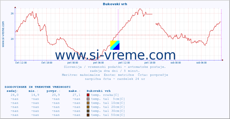 POVPREČJE :: Bukovski vrh :: temp. zraka | vlaga | smer vetra | hitrost vetra | sunki vetra | tlak | padavine | sonce | temp. tal  5cm | temp. tal 10cm | temp. tal 20cm | temp. tal 30cm | temp. tal 50cm :: zadnja dva dni / 5 minut.