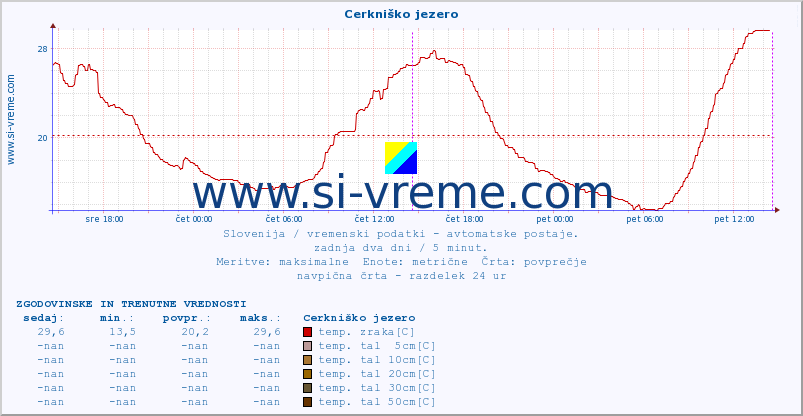 POVPREČJE :: Cerkniško jezero :: temp. zraka | vlaga | smer vetra | hitrost vetra | sunki vetra | tlak | padavine | sonce | temp. tal  5cm | temp. tal 10cm | temp. tal 20cm | temp. tal 30cm | temp. tal 50cm :: zadnja dva dni / 5 minut.