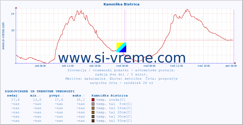 POVPREČJE :: Kamniška Bistrica :: temp. zraka | vlaga | smer vetra | hitrost vetra | sunki vetra | tlak | padavine | sonce | temp. tal  5cm | temp. tal 10cm | temp. tal 20cm | temp. tal 30cm | temp. tal 50cm :: zadnja dva dni / 5 minut.