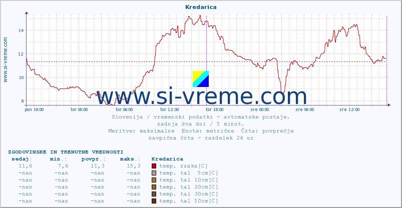 POVPREČJE :: Kredarica :: temp. zraka | vlaga | smer vetra | hitrost vetra | sunki vetra | tlak | padavine | sonce | temp. tal  5cm | temp. tal 10cm | temp. tal 20cm | temp. tal 30cm | temp. tal 50cm :: zadnja dva dni / 5 minut.