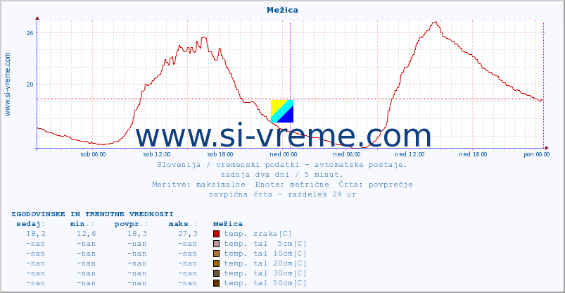 POVPREČJE :: Mežica :: temp. zraka | vlaga | smer vetra | hitrost vetra | sunki vetra | tlak | padavine | sonce | temp. tal  5cm | temp. tal 10cm | temp. tal 20cm | temp. tal 30cm | temp. tal 50cm :: zadnja dva dni / 5 minut.