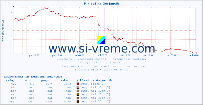 POVPREČJE :: Miklavž na Gorjancih :: temp. zraka | vlaga | smer vetra | hitrost vetra | sunki vetra | tlak | padavine | sonce | temp. tal  5cm | temp. tal 10cm | temp. tal 20cm | temp. tal 30cm | temp. tal 50cm :: zadnja dva dni / 5 minut.