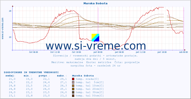 POVPREČJE :: Murska Sobota :: temp. zraka | vlaga | smer vetra | hitrost vetra | sunki vetra | tlak | padavine | sonce | temp. tal  5cm | temp. tal 10cm | temp. tal 20cm | temp. tal 30cm | temp. tal 50cm :: zadnja dva dni / 5 minut.