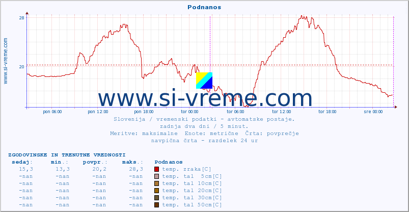 POVPREČJE :: Podnanos :: temp. zraka | vlaga | smer vetra | hitrost vetra | sunki vetra | tlak | padavine | sonce | temp. tal  5cm | temp. tal 10cm | temp. tal 20cm | temp. tal 30cm | temp. tal 50cm :: zadnja dva dni / 5 minut.