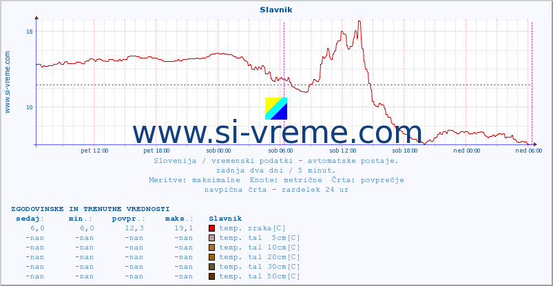 POVPREČJE :: Slavnik :: temp. zraka | vlaga | smer vetra | hitrost vetra | sunki vetra | tlak | padavine | sonce | temp. tal  5cm | temp. tal 10cm | temp. tal 20cm | temp. tal 30cm | temp. tal 50cm :: zadnja dva dni / 5 minut.