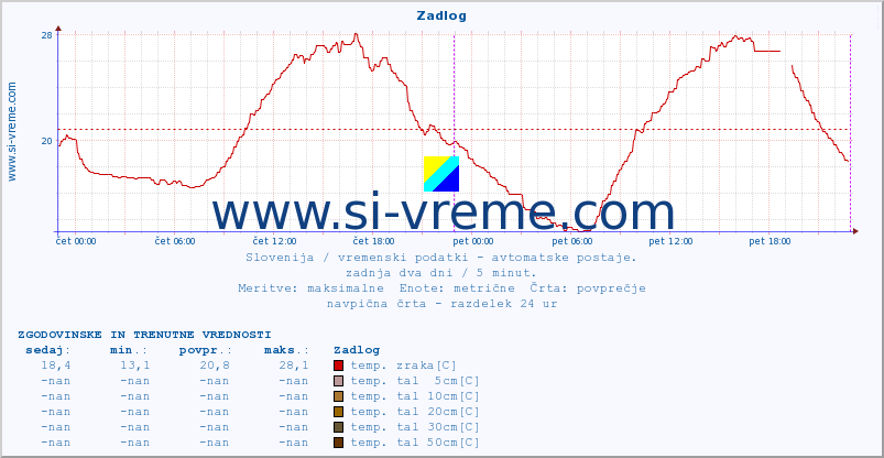 POVPREČJE :: Zadlog :: temp. zraka | vlaga | smer vetra | hitrost vetra | sunki vetra | tlak | padavine | sonce | temp. tal  5cm | temp. tal 10cm | temp. tal 20cm | temp. tal 30cm | temp. tal 50cm :: zadnja dva dni / 5 minut.