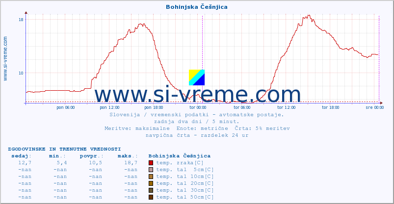 POVPREČJE :: Bohinjska Češnjica :: temp. zraka | vlaga | smer vetra | hitrost vetra | sunki vetra | tlak | padavine | sonce | temp. tal  5cm | temp. tal 10cm | temp. tal 20cm | temp. tal 30cm | temp. tal 50cm :: zadnja dva dni / 5 minut.