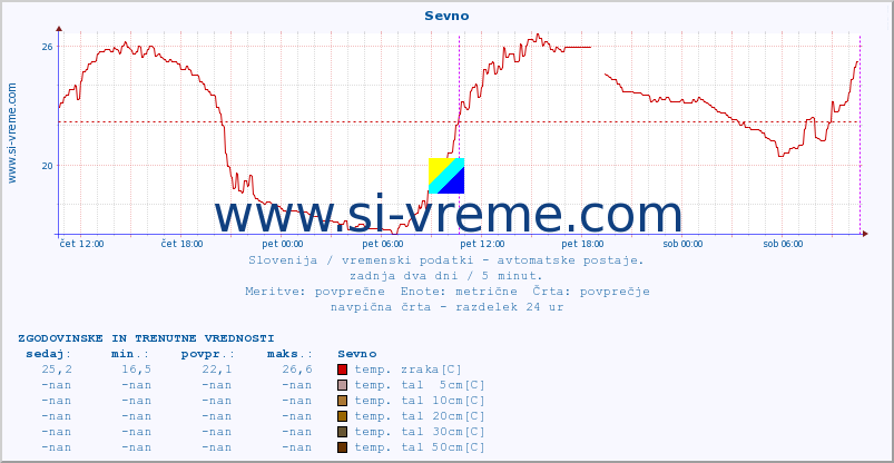 Slovenija : vremenski podatki - avtomatske postaje. :: Sevno :: temp. zraka | vlaga | smer vetra | hitrost vetra | sunki vetra | tlak | padavine | sonce | temp. tal  5cm | temp. tal 10cm | temp. tal 20cm | temp. tal 30cm | temp. tal 50cm :: zadnja dva dni / 5 minut.