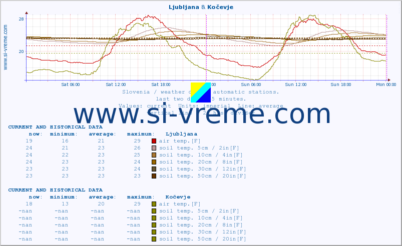  :: Ljubljana & Kočevje :: air temp. | humi- dity | wind dir. | wind speed | wind gusts | air pressure | precipi- tation | sun strength | soil temp. 5cm / 2in | soil temp. 10cm / 4in | soil temp. 20cm / 8in | soil temp. 30cm / 12in | soil temp. 50cm / 20in :: last two days / 5 minutes.