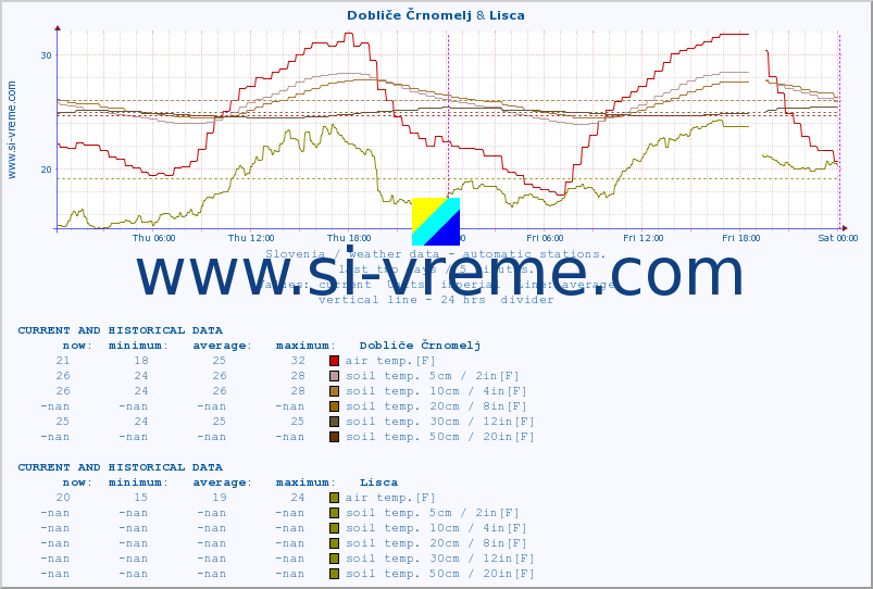  :: Dobliče Črnomelj & Lisca :: air temp. | humi- dity | wind dir. | wind speed | wind gusts | air pressure | precipi- tation | sun strength | soil temp. 5cm / 2in | soil temp. 10cm / 4in | soil temp. 20cm / 8in | soil temp. 30cm / 12in | soil temp. 50cm / 20in :: last two days / 5 minutes.