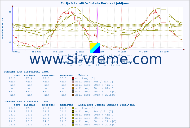  :: Idrija & Letališče Jožeta Pučnika Ljubljana :: air temp. | humi- dity | wind dir. | wind speed | wind gusts | air pressure | precipi- tation | sun strength | soil temp. 5cm / 2in | soil temp. 10cm / 4in | soil temp. 20cm / 8in | soil temp. 30cm / 12in | soil temp. 50cm / 20in :: last two days / 5 minutes.