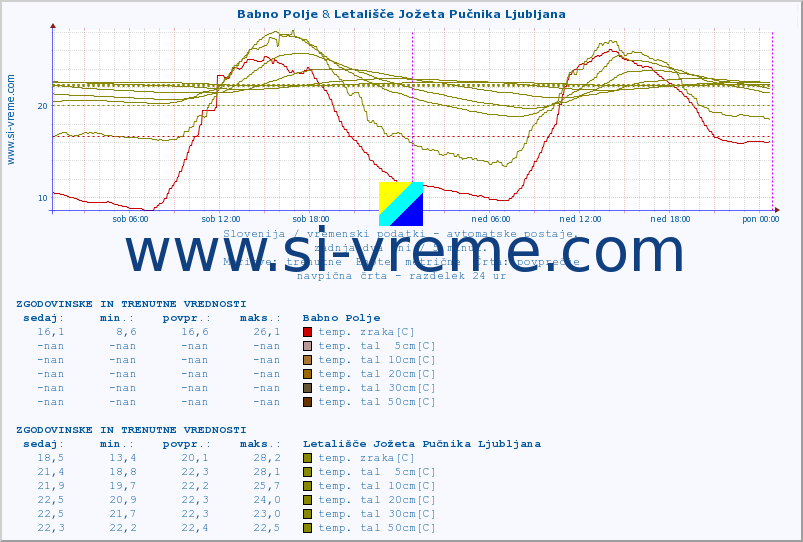 POVPREČJE :: Babno Polje & Predel :: temp. zraka | vlaga | smer vetra | hitrost vetra | sunki vetra | tlak | padavine | sonce | temp. tal  5cm | temp. tal 10cm | temp. tal 20cm | temp. tal 30cm | temp. tal 50cm :: zadnja dva dni / 5 minut.