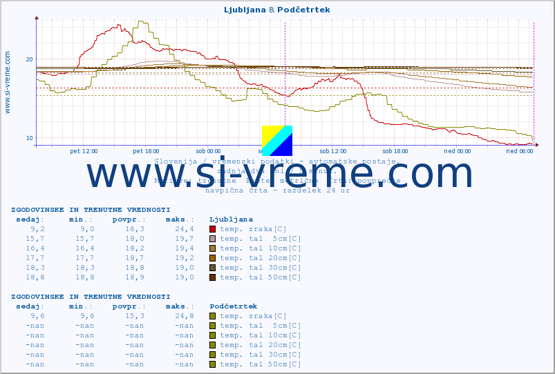 POVPREČJE :: Cerkniško jezero & Podčetrtek :: temp. zraka | vlaga | smer vetra | hitrost vetra | sunki vetra | tlak | padavine | sonce | temp. tal  5cm | temp. tal 10cm | temp. tal 20cm | temp. tal 30cm | temp. tal 50cm :: zadnja dva dni / 5 minut.